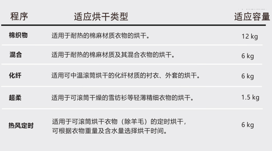 熱泵干衣機(jī)對(duì)應(yīng)程序的適用烘干類型、容量介紹